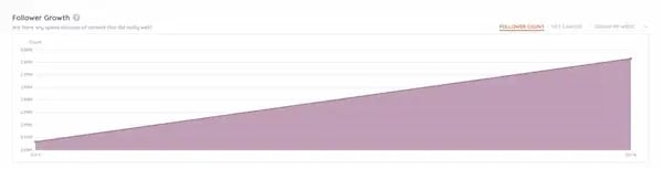 Screenshot of follower growth, social media report for Coca-cola